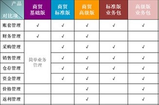 金蝶kis系列商贸版功能区别
