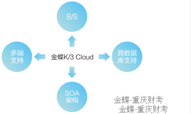 金蝶K/3Cloud